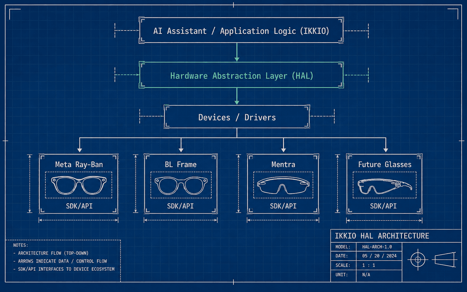 IKKIO HAL Architecture blueprint diagram